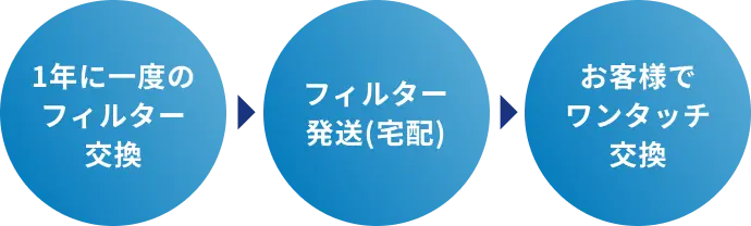 フィルター交換の3ステップ