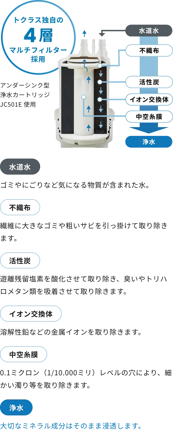 トクラス社製4層マルチフィルターの構造図