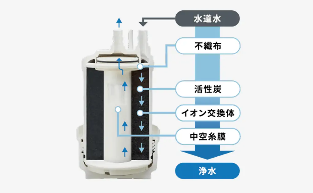 Vitaの浄水システムイメージ